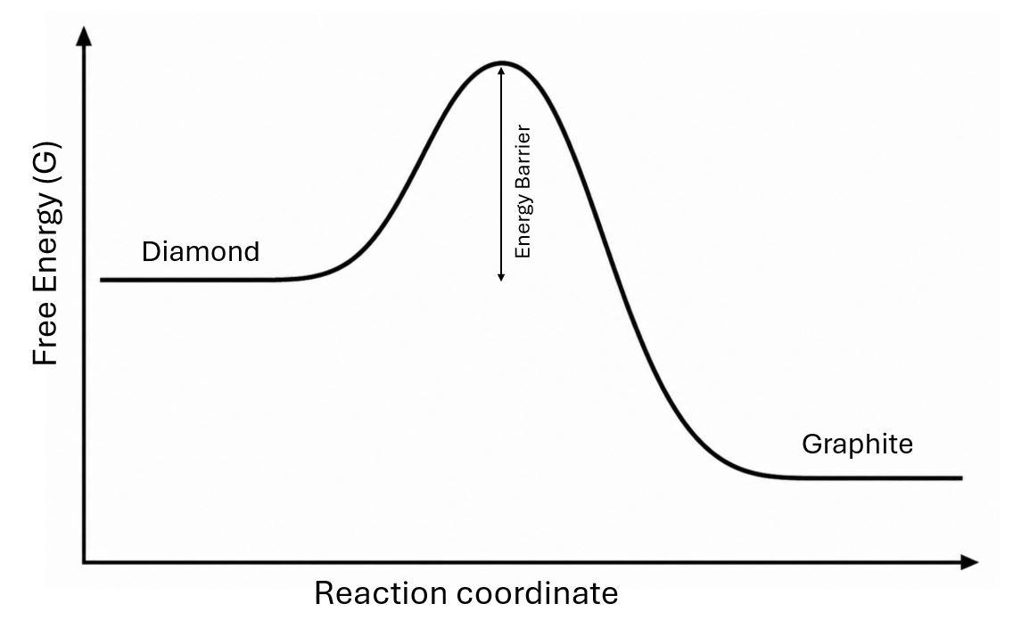 Simplified carbon free energy diagram
