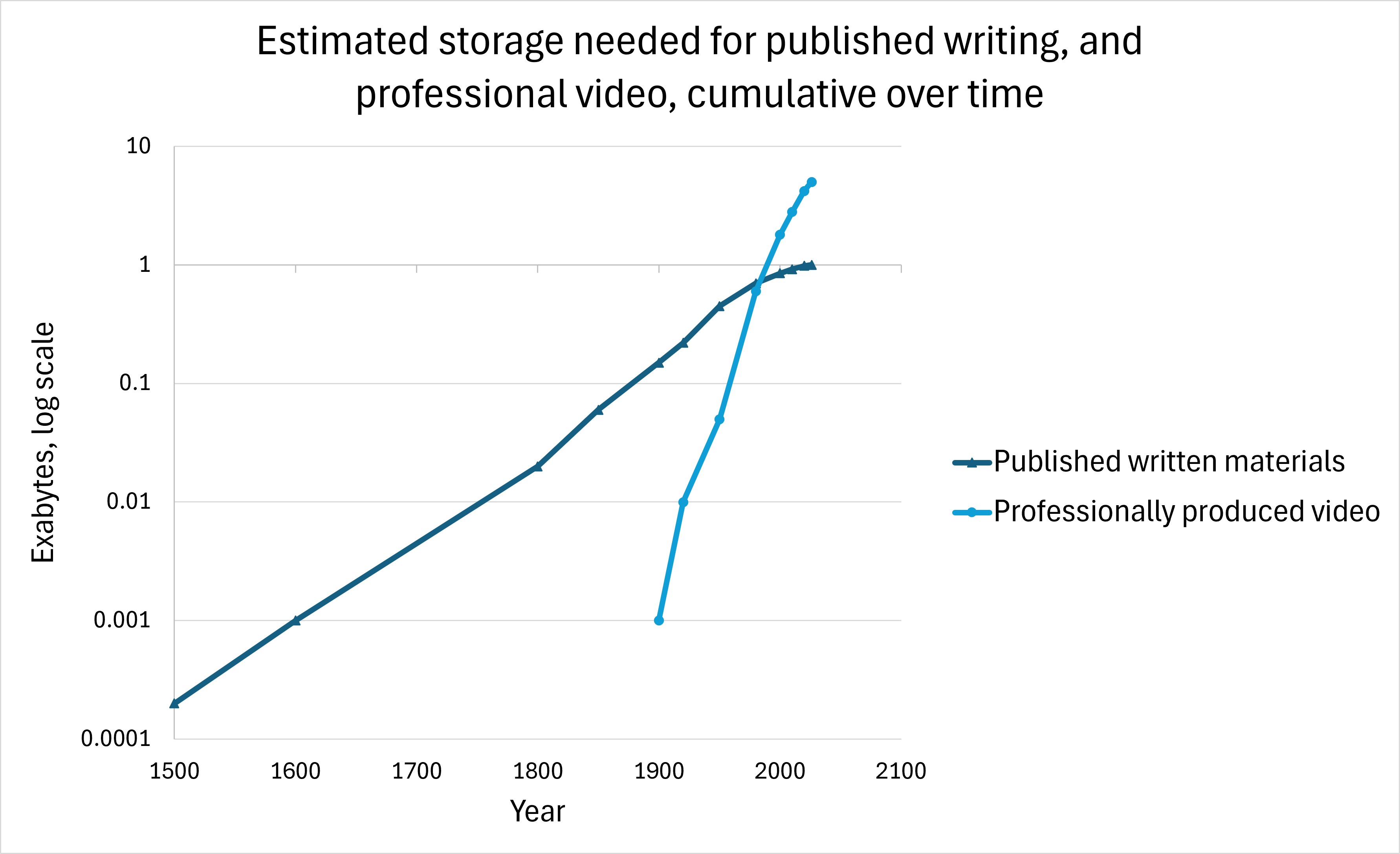 graph of estimated storage needs for written and video works over time